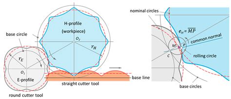 Tool Geometry for the Modular Manufacturing of Hypotrochoidal Profiles ...
