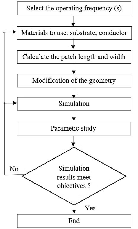 Antenna Design Tutorial 的图像结果