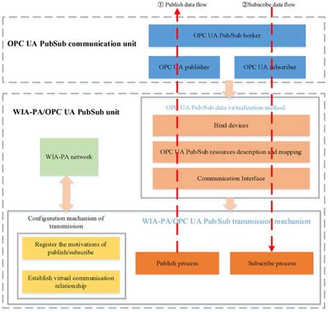 Semantic Interconnection Scheme for Industrial Wireless Sensor Networks ...