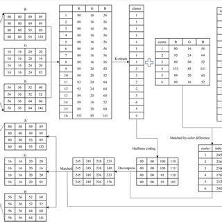 Image result for Compression File Method Example