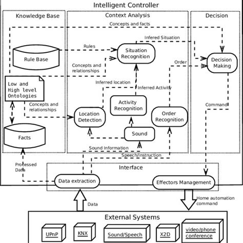 Image result for Intelligent Controller