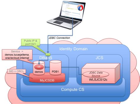 Image result for Java JDBC Connection with Oracle