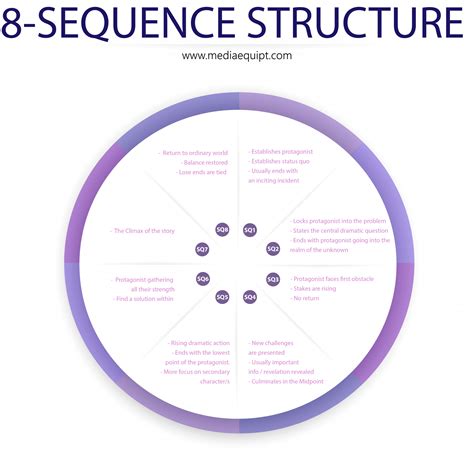 Basic Screenwriting Structure 的图像结果