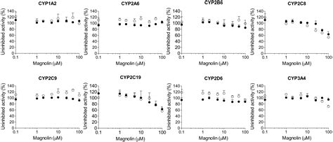 Inhibitory Effects of Dimethyllirioresinol, Epimagnolin A, Eudesmin ...