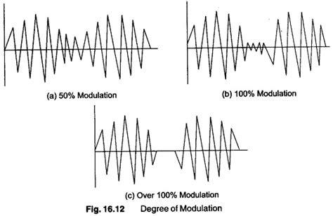What Is Modulation 的图像结果