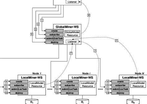 Image result for Distributed Data Mining