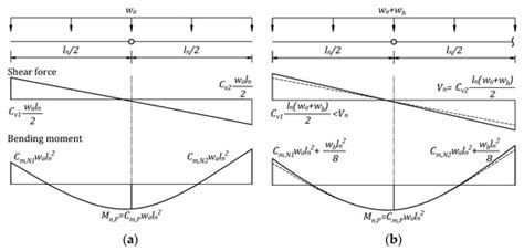 A Design Method to Induce Ductile Failure of Flexural Strengthened One ...