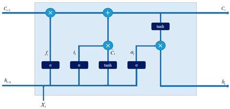 A Modified Process Analysis Method and Neural Network Models for Carbon ...