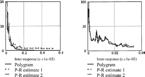 Image result for Practice Recording Inter Response Time