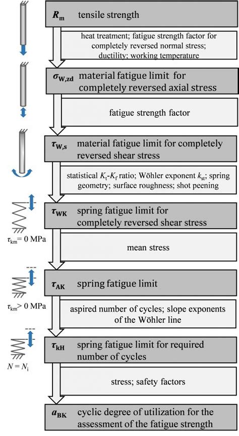 Compressing Spring Fatigue 的图像结果