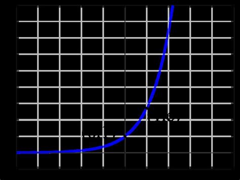 Image result for Exponential Power Function
