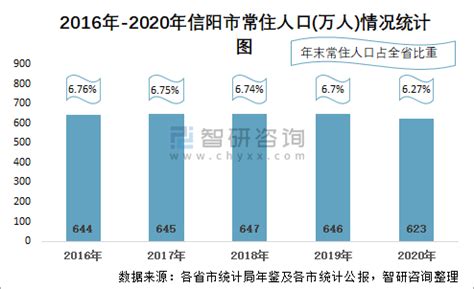 2020年信阳市生产总值（GDP）及人口情况分析：地区生产总值2805.68亿元，常住常住人口623.44万人_智研咨询
