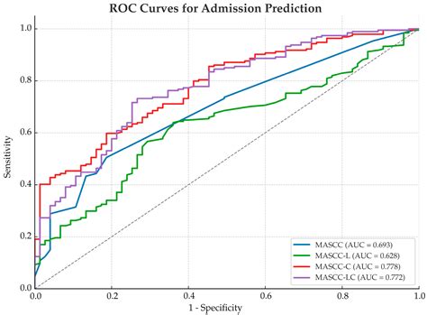 Improving Prognostic Accuracy of MASCC Score with Lactate and CRP ...