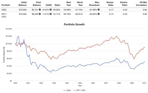 QQQ vs. SPY & VOO - NASDAQ 100 vs. the S&P 500