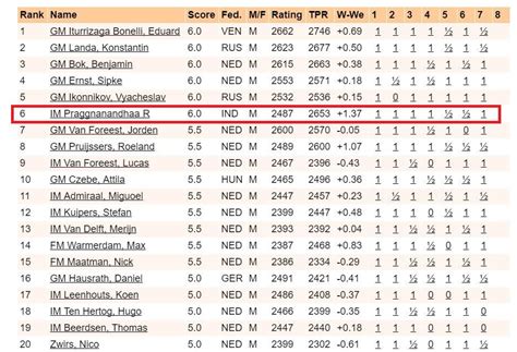 On his 12th birthday Praggnanandhaa gifts himself 2500 Elo! - ChessBase ...