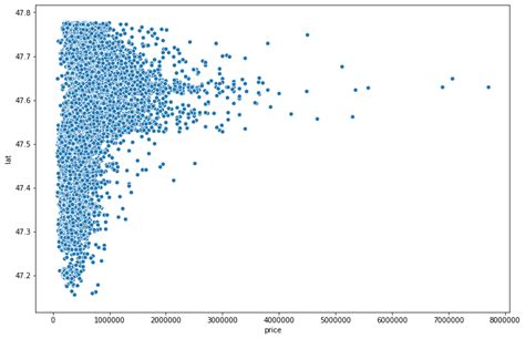 Exploratory Data Analysis