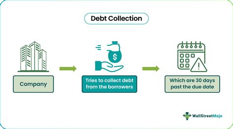 Image result for Debt Collection Problems