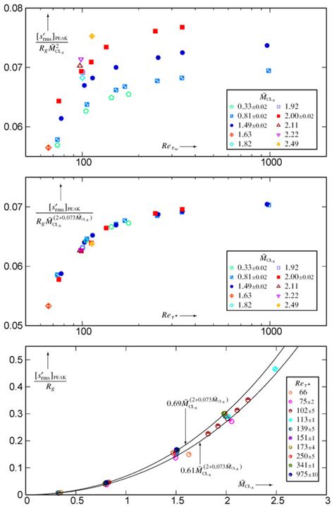 Entropy Fluctuations and Correlations in Compressible Turbulent Plane ...