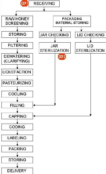 make flowchart for the preparation of honey and ghee - Brainly.in