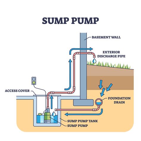 How Sump Pumps Are Used For Landscaping - R&O Landscape Services ...