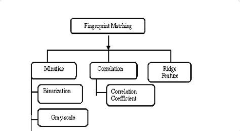 Finger Printing for Pattern Matching Algorithms 的图像结果