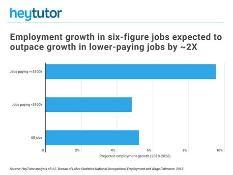 The Most Popular Six-Figure Jobs - HeyTutor