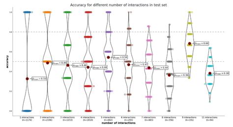 Image result for Test Interactions