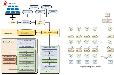 Deep RNN-Based Photovoltaic Power Short-Term Forecast Using Power IoT ...