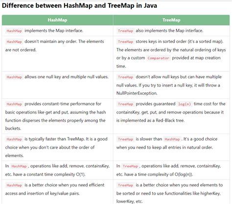 Image result for TreeMap vs HashMap Java
