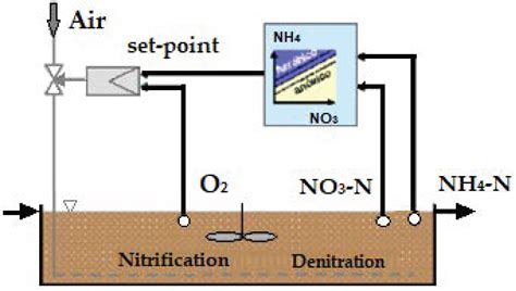 Methodology for Energy Optimization in Wastewater Treatment Plants ...