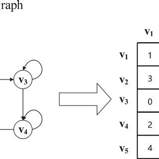 Image result for Transition Matrix Cuẩ Web Graph