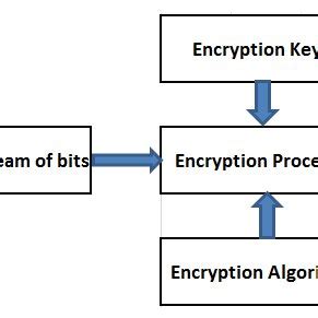 Stream Cipher Explained 的图像结果