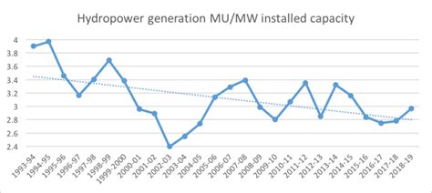 India’s hydro generation AGAIN below 10% in 2018-19 – SANDRP