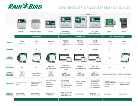 RAIN BIRD LXME2 Controller User Guide