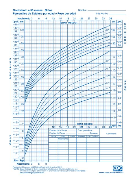 Percentil. Estatura por Edad y Peso por Edad (Niños. Nacimiento a 36 ...