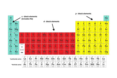 Highest And Lowest Electron Periodic Table 2024 - Periodic Table Printable