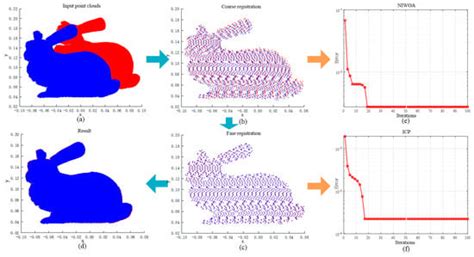Coarse–Fine Registration of Point Cloud Based on New Improved Whale ...
