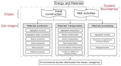 Comparative Environmental Assessment of Rigid, Flexible, and Perpetual ...