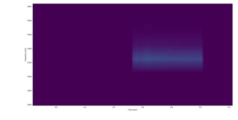 Image result for Spectrogram Python