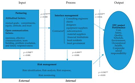 Enhancing Risk Management by Partnering in International EPC Projects ...