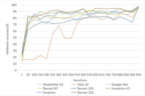 Model Training Process 的图像结果