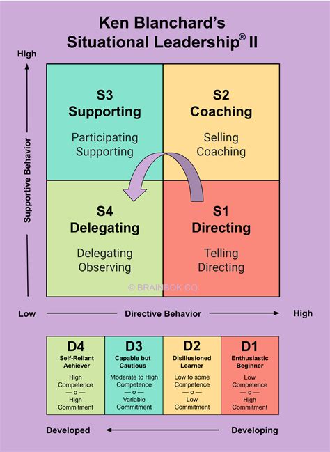 Ken Blanchard's Situational Leadership II Model - Study Notes for PMP/CAPM