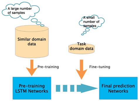 Forecasting of Coalbed Methane Daily Production Based on T-LSTM Neural ...