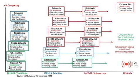 What Is Needed for Autonomous Vehicle Success?