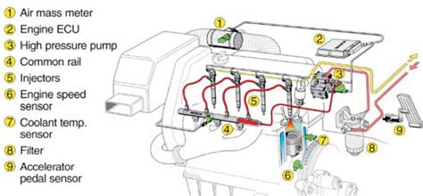 Image result for Common-Rail Diesel Engine Technology