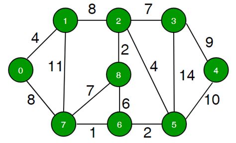 Image result for Undirected Graph Implementation Python GitHub