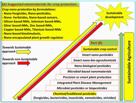 Agronomy | Special Issue : Nano-Farming: Crucial Solutions for the Future