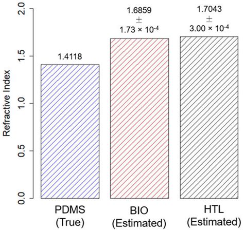 A Regression Approach to Model Refractive Index Measurements of Novel ...