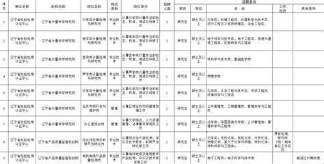 2022辽宁省检验检测认证中心面向社会招聘事业编50人_进行_条件_公告