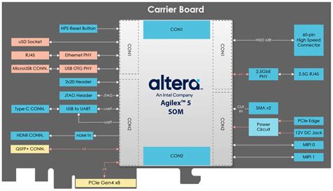 Comet A65 SOM Carrier Board - Terasic Technologies | Mouser